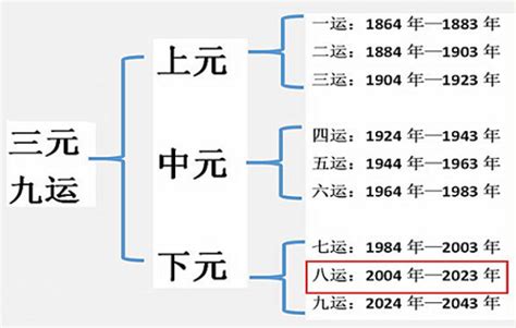 第九运